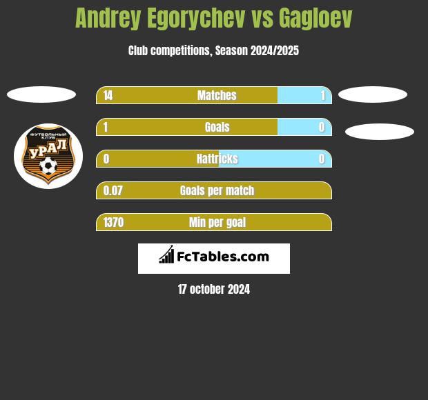 Andrey Egorychev vs Gagloev h2h player stats