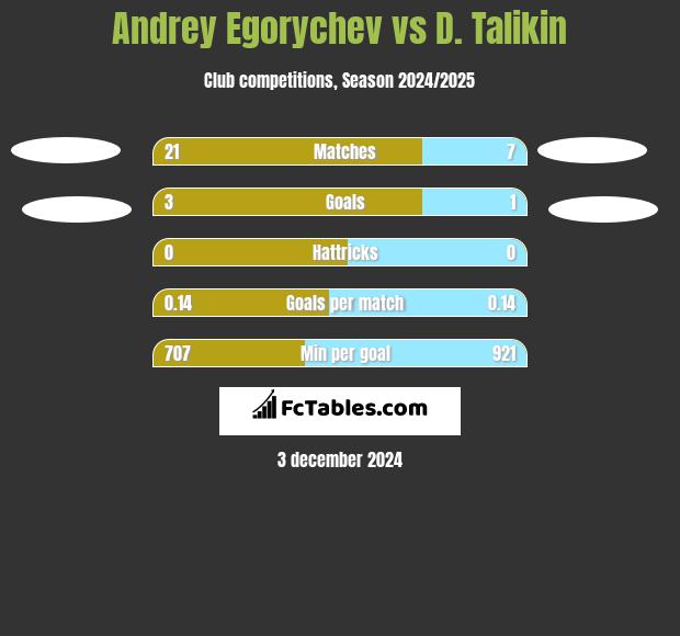 Andrey Egorychev vs D. Talikin h2h player stats