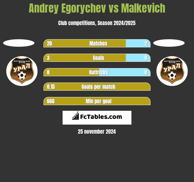 Andrey Egorychev vs Malkevich h2h player stats