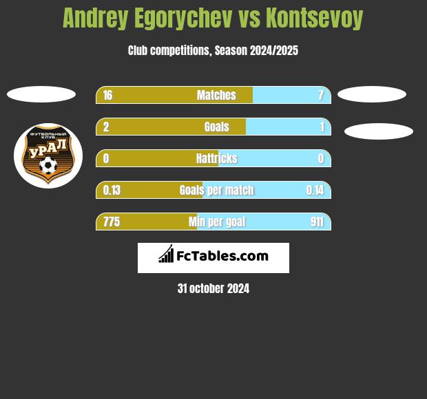 Andrey Egorychev vs Kontsevoy h2h player stats