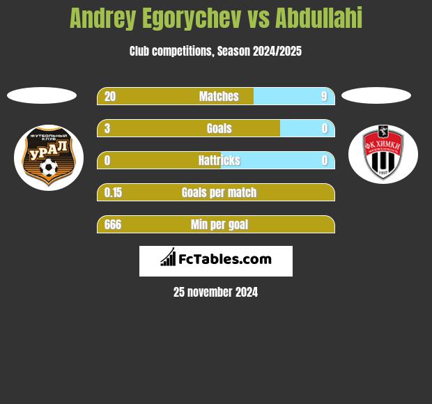 Andrey Egorychev vs Abdullahi h2h player stats