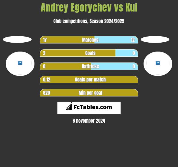 Andrey Egorychev vs Kul h2h player stats