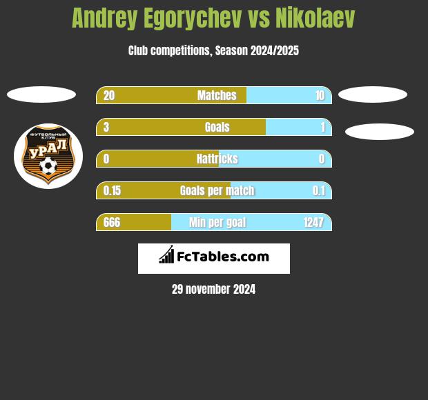 Andrey Egorychev vs Nikolaev h2h player stats