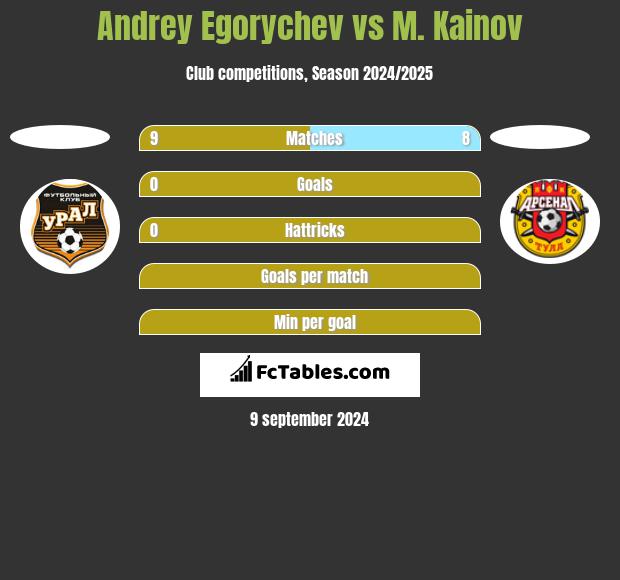 Andrey Egorychev vs M. Kainov h2h player stats