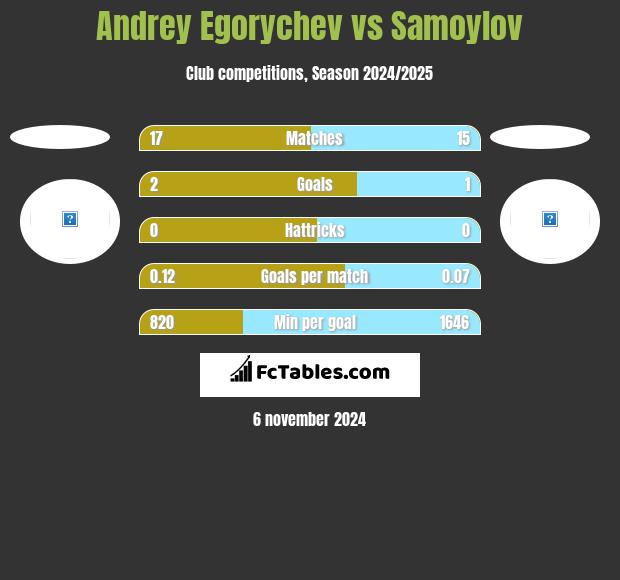 Andrey Egorychev vs Samoylov h2h player stats