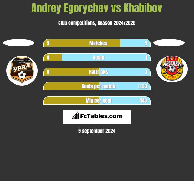 Andrey Egorychev vs Khabibov h2h player stats