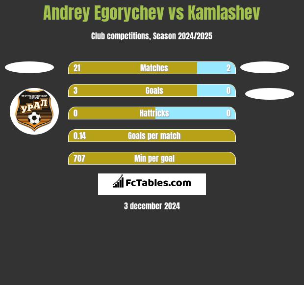 Andrey Egorychev vs Kamlashev h2h player stats