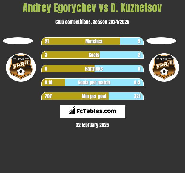 Andrey Egorychev vs D. Kuznetsov h2h player stats