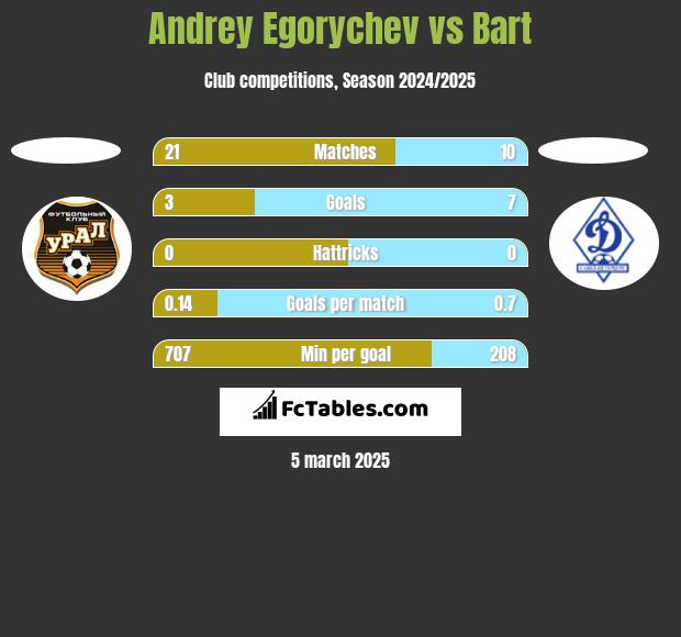 Andrey Egorychev vs Bart h2h player stats