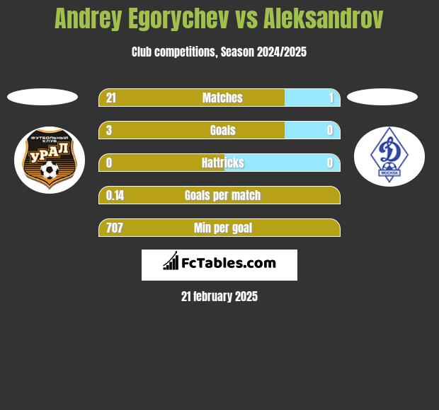 Andrey Egorychev vs Aleksandrov h2h player stats