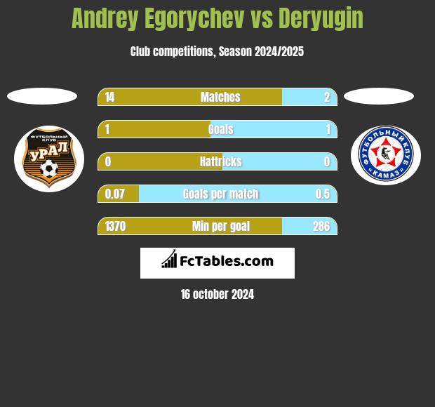 Andrey Egorychev vs Deryugin h2h player stats