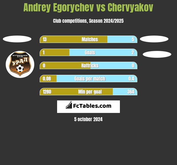 Andrey Egorychev vs Chervyakov h2h player stats