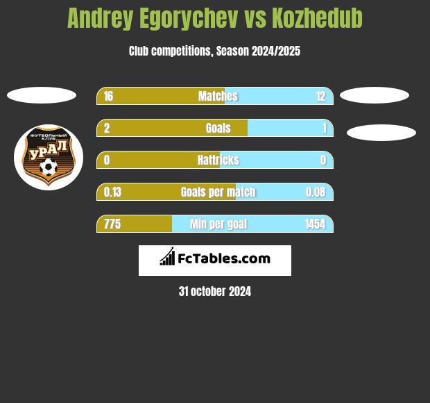 Andrey Egorychev vs Kozhedub h2h player stats