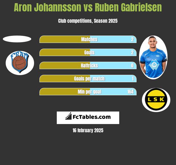 Aron Johannsson vs Ruben Gabrielsen h2h player stats