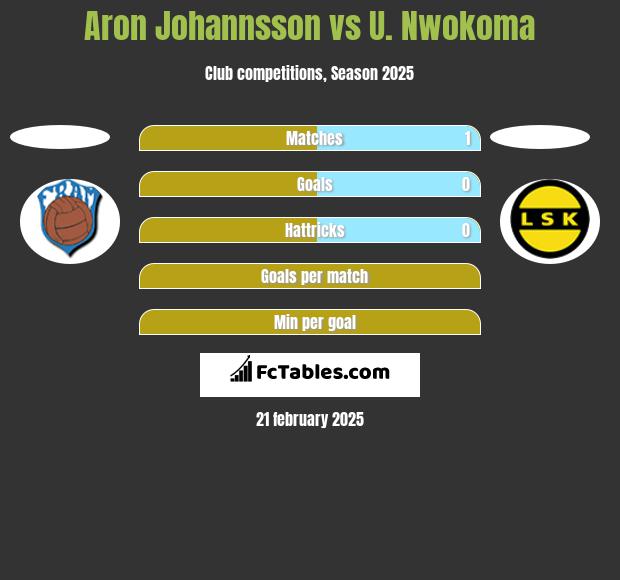 Aron Johannsson vs U. Nwokoma h2h player stats