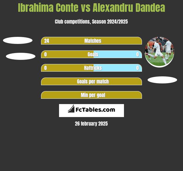 Ibrahima Conte vs Alexandru Dandea h2h player stats