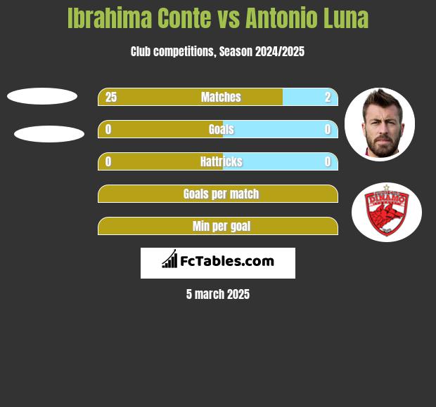 Ibrahima Conte vs Antonio Luna h2h player stats