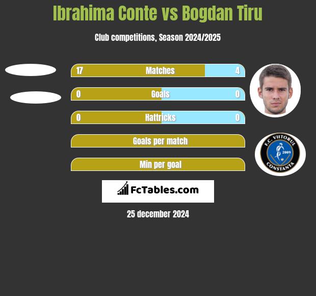 Ibrahima Conte vs Bogdan Tiru h2h player stats