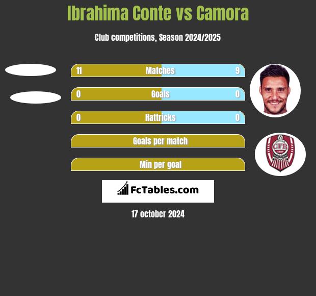 Ibrahima Conte vs Camora h2h player stats