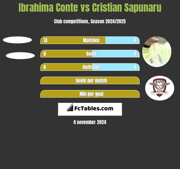 Ibrahima Conte vs Cristian Sapunaru h2h player stats