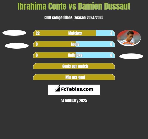 Ibrahima Conte vs Damien Dussaut h2h player stats