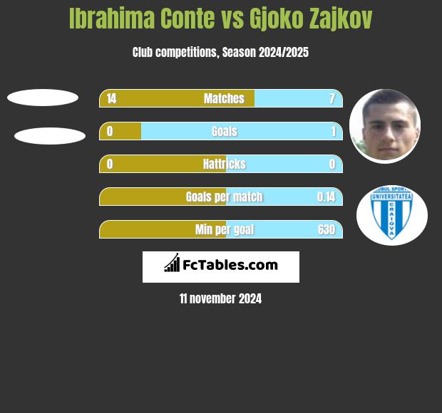 Ibrahima Conte vs Gjoko Zajkov h2h player stats