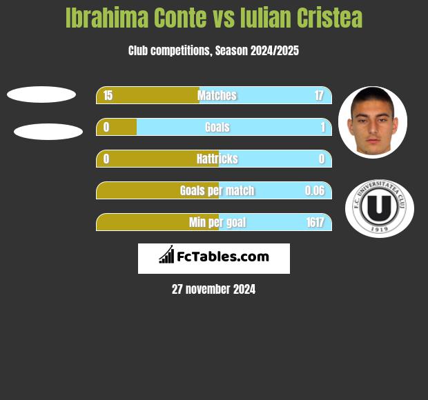 Ibrahima Conte vs Iulian Cristea h2h player stats