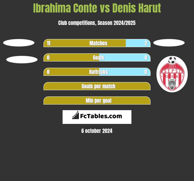 Ibrahima Conte vs Denis Harut h2h player stats