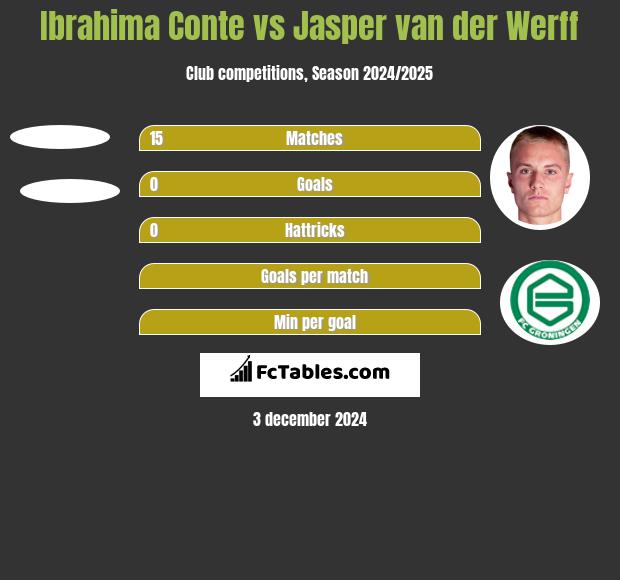 Ibrahima Conte vs Jasper van der Werff h2h player stats