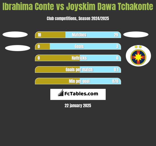 Ibrahima Conte vs Joyskim Dawa Tchakonte h2h player stats