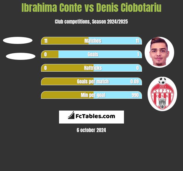 Ibrahima Conte vs Denis Ciobotariu h2h player stats