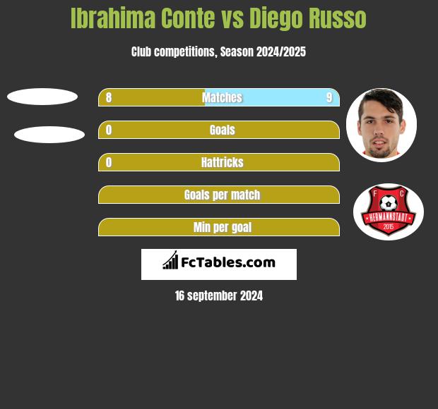 Ibrahima Conte vs Diego Russo h2h player stats