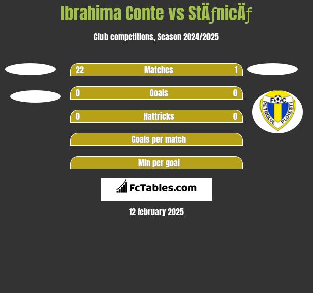 Ibrahima Conte vs StÄƒnicÄƒ h2h player stats