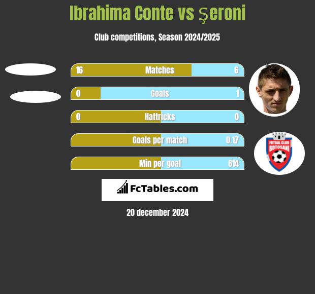 Ibrahima Conte vs Şeroni h2h player stats