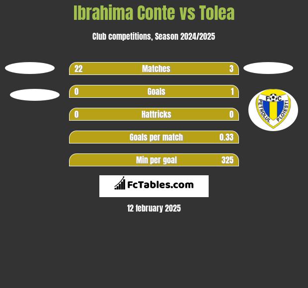 Ibrahima Conte vs Tolea h2h player stats