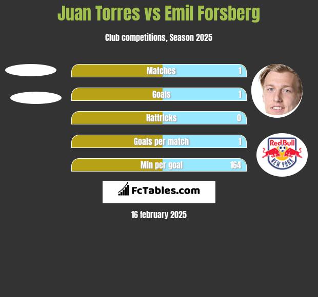 Juan Torres vs Emil Forsberg h2h player stats