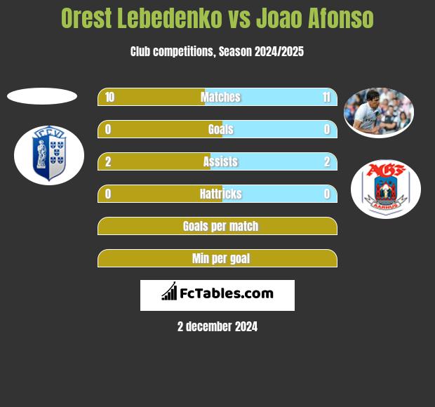 Orest Lebedenko vs Joao Afonso h2h player stats