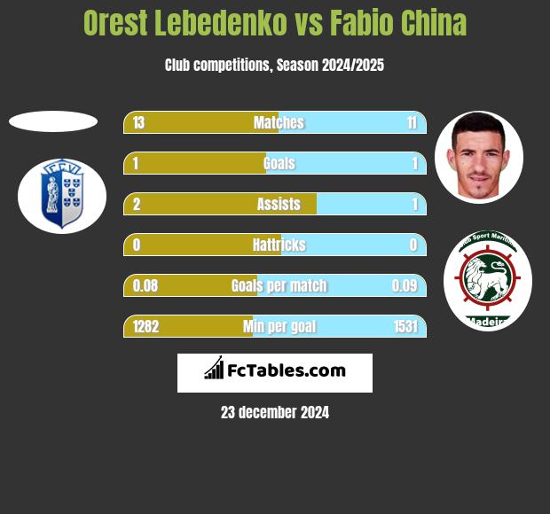 Orest Lebedenko vs Fabio China h2h player stats