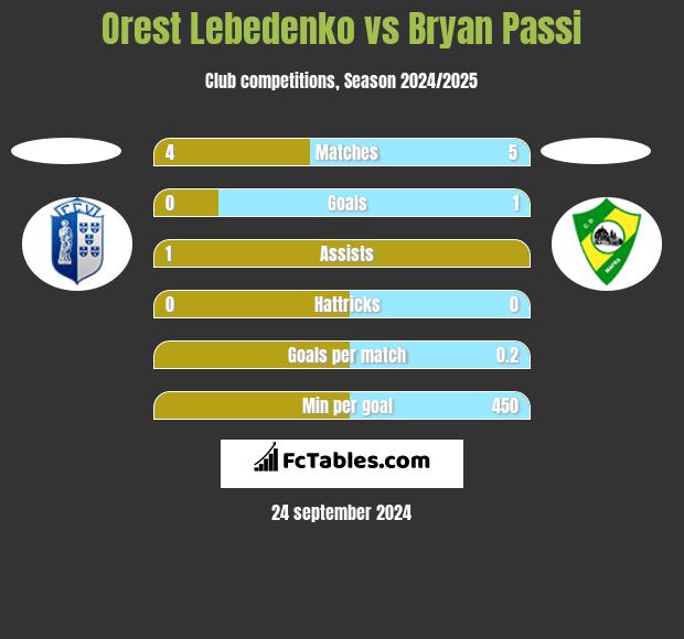 Orest Lebedenko vs Bryan Passi h2h player stats