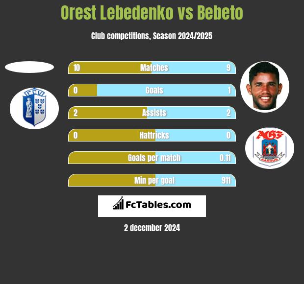 Orest Lebedenko vs Bebeto h2h player stats