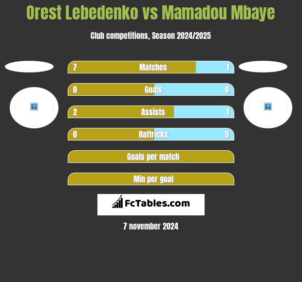 Orest Lebedenko vs Mamadou Mbaye h2h player stats