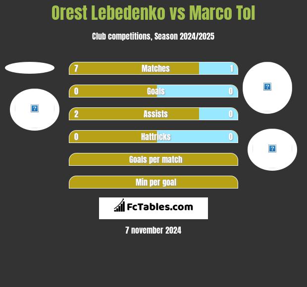 Orest Lebedenko vs Marco Tol h2h player stats