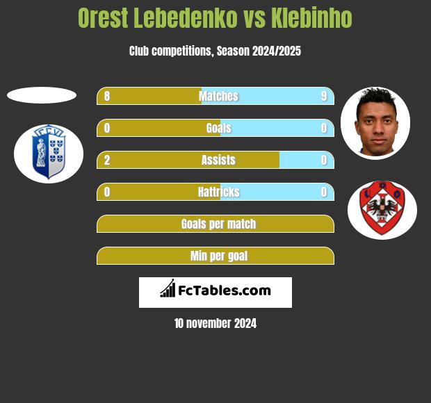 Orest Lebedenko vs Klebinho h2h player stats