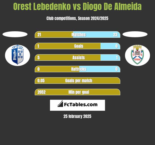 Orest Lebedenko vs Diogo De Almeida h2h player stats