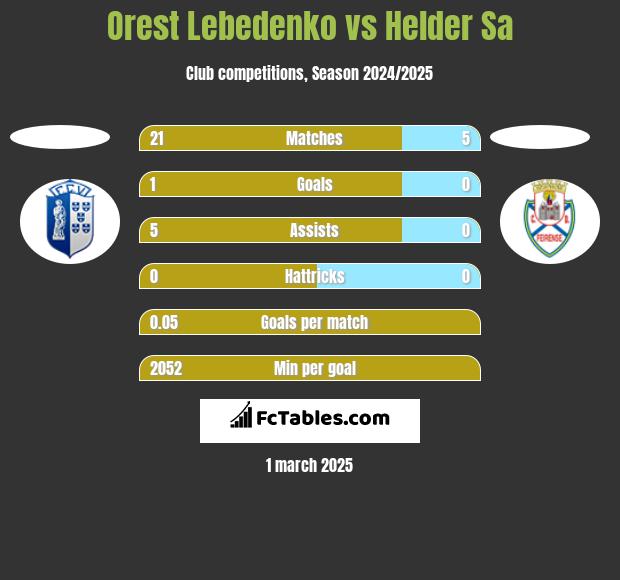 Orest Lebedenko vs Helder Sa h2h player stats