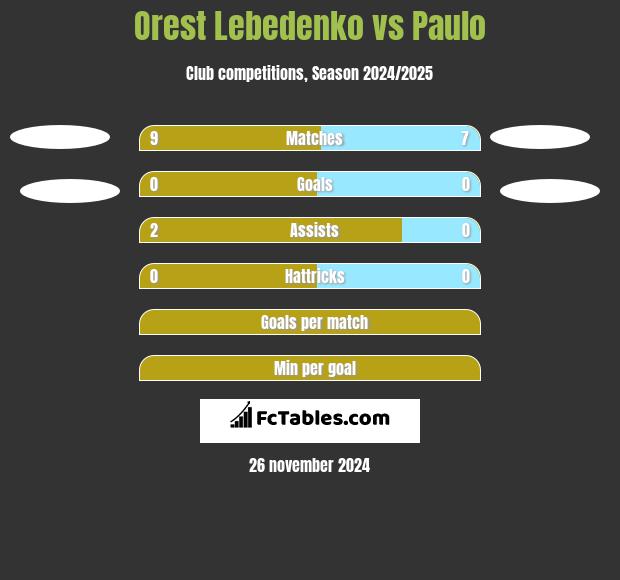 Orest Lebedenko vs Paulo h2h player stats