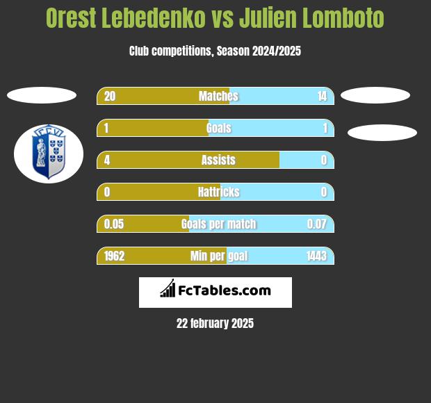 Orest Lebedenko vs Julien Lomboto h2h player stats