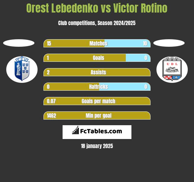 Orest Lebedenko vs Victor Rofino h2h player stats