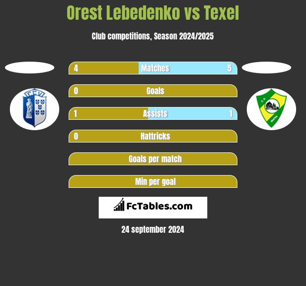 Orest Lebedenko vs Texel h2h player stats