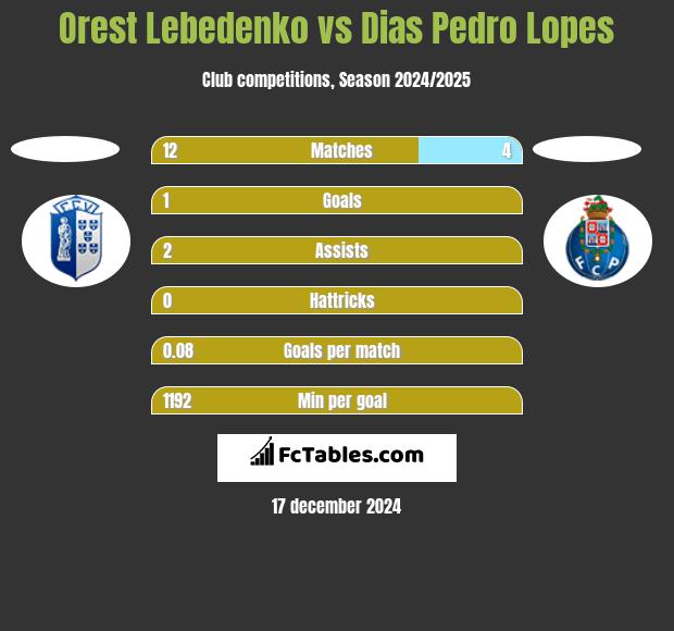 Orest Lebedenko vs Dias Pedro Lopes h2h player stats